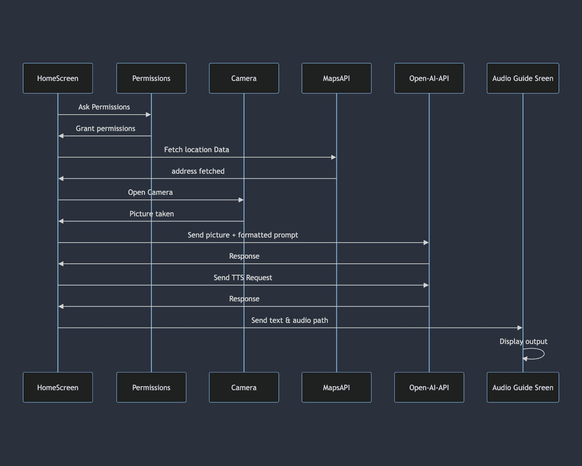 App Flow Sequence Diagram